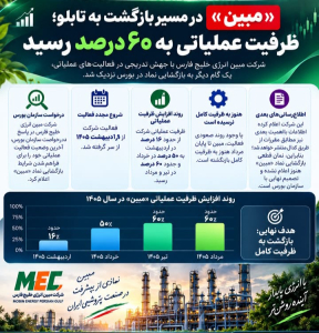 «مبین» در مسیر بازگشت به تابلو؛ ظرفیت عملیاتی به ۶۰ درصد رسید